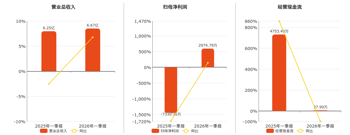 天润乳业(600419.SH)：2026年一季报净利润为2974.79万元，同比扭亏为盈