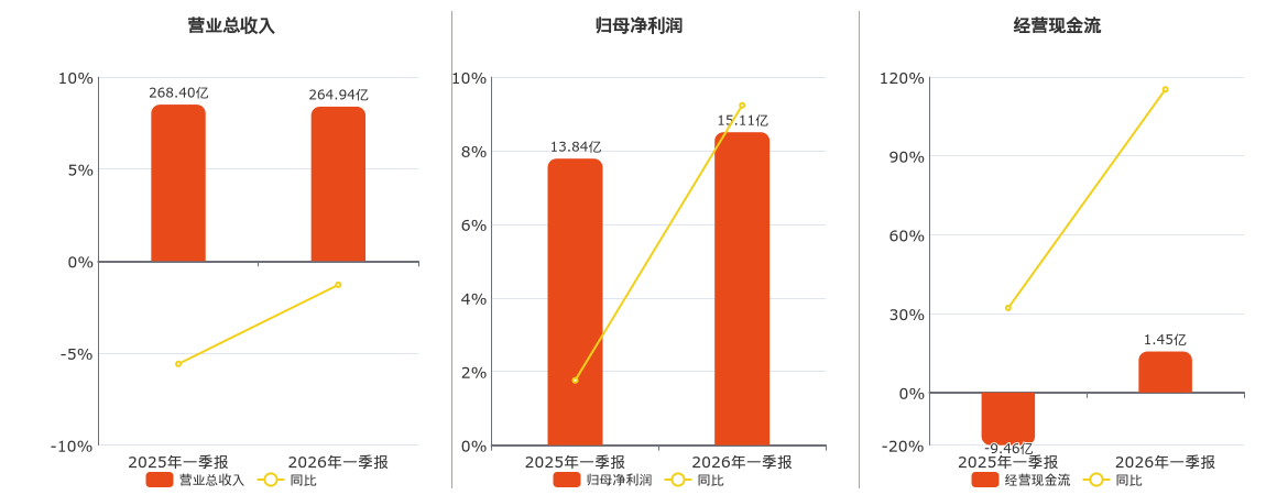 中信特钢(000708.SZ)：2026年一季报净利润为15.11亿元、同比较去年同期上涨9.23%