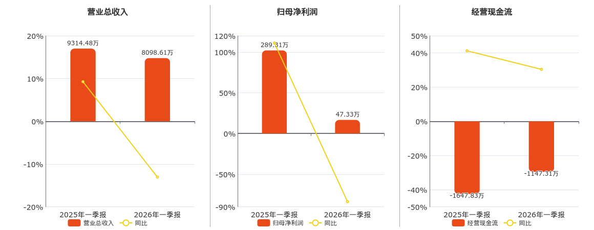 同大股份(300321.SZ)：2026年一季报净利润为47.33万元、同比较去年同期下降83.64%