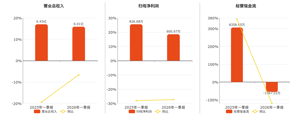 苏豪时尚(600287.SH)：2026年一季报净利润为600.67万元、同比较去年同期下降27.34%