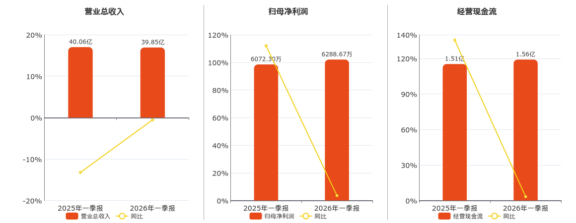 晋控电力(000767.SZ)：2026年一季报净利润为6288.67万元、同比较去年同期上涨3.56%