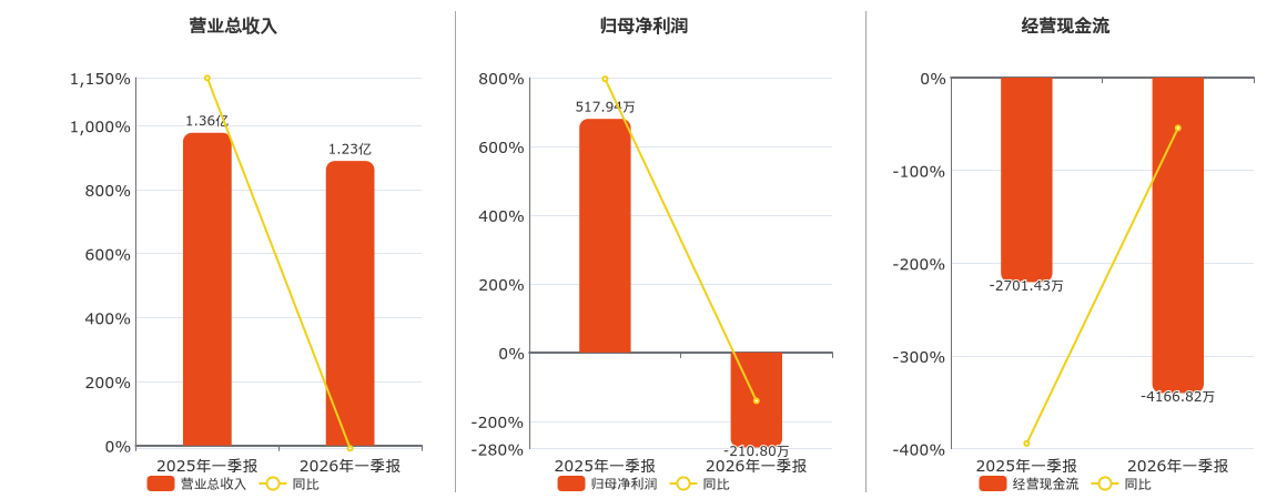 ST明诚(600136.SH)：2026年一季报净利润为-210.80万元，同比由盈转亏