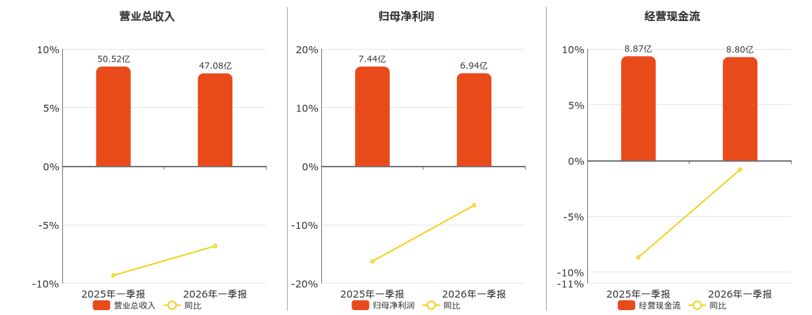 华能蒙电(600863.SH)：2026年一季报净利润为6.94亿元、同比较去年同期下降24.63%