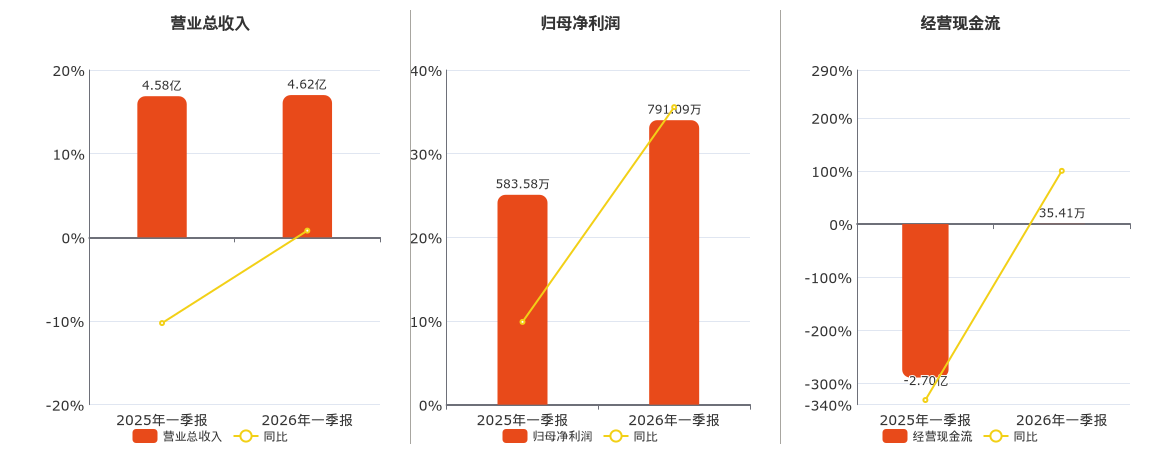 国脉文化(600640.SH)：2026年一季报净利润为791.09万元、同比较去年同期上涨35.56%