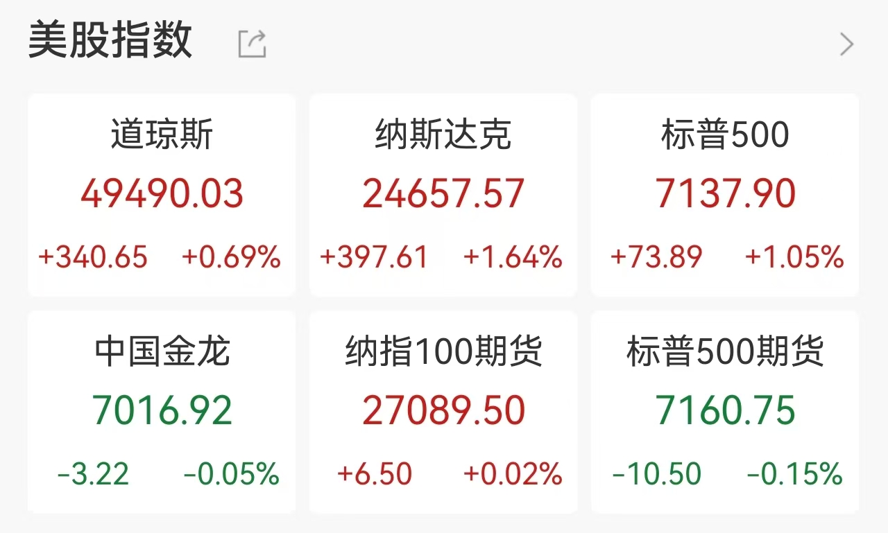 标普、纳指齐创历史新高，费城半导体指数“十六连涨”刷新纪录，涨价预期与炸裂财报齐飞