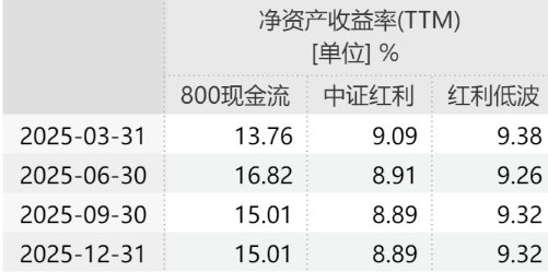 不止于股息率！万家中证800自由现金流ETF(563580)兼具“分红+成长”双重属性