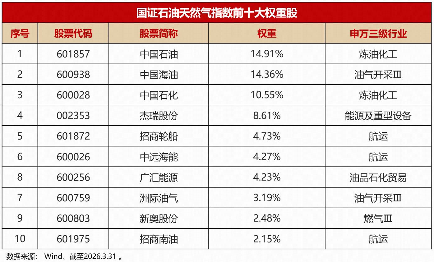 一键布局A股油气全产业链！千亿ETF大厂今日热推石油ETF华宝（159019）上市