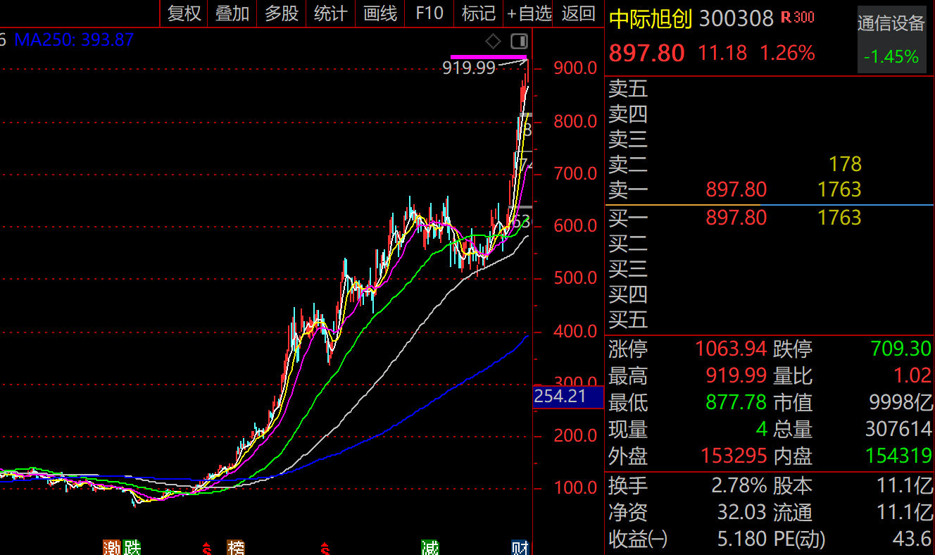 A股又一万亿巨头！最强地级市苏州赢麻了，中际旭创领衔，总市值飙升至4.8万亿，秒杀省会南京，仅次北京、深圳、上海3座交易所城市