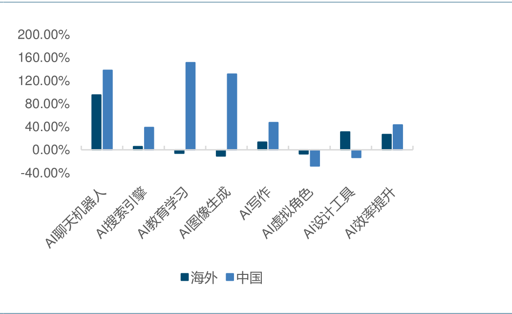应用端热度升温与政策共振！科创创业人工智能ETF景顺(159142)双板布局，结构性优势凸显