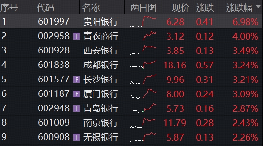 首批银行一季报超预期！息差强劲回升，贵阳银行涨近7%！百亿银行ETF华宝逆市上涨，基金经理解读来了