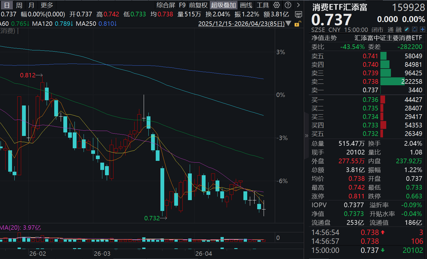“喝酒”行情再起，白酒板块反弹，山西汾酒涨4%，拟分红超80亿元！消费ETF汇添富(159928)放量收平，昨日“吸金”超4700万元！