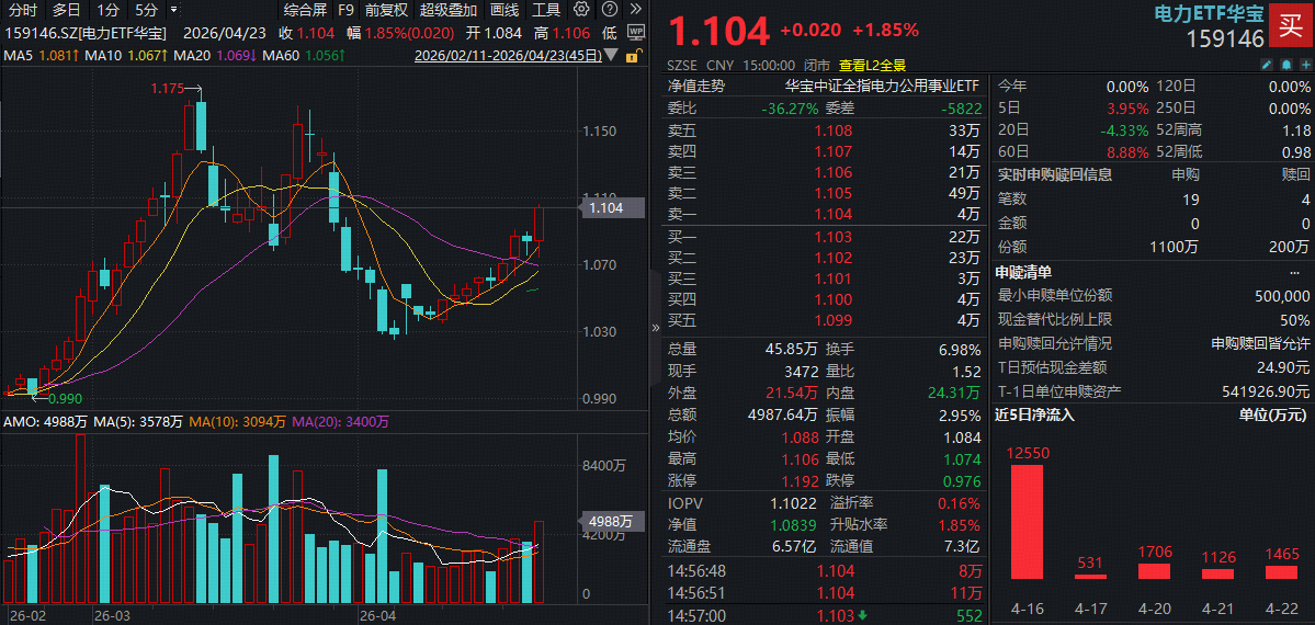 逆市走高！电力ETF华宝(159146)放量大涨1.85%，超3亿资金抢筹！政策力挺新型储能与算电协同