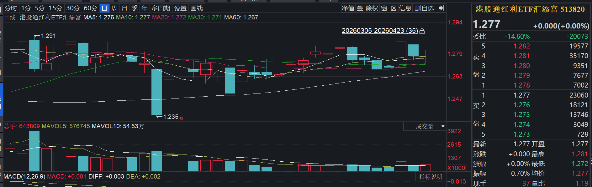 美伊局势迷雾重重!港股科技回调,港股通红利ETF汇添富(513820)尽显韧性,指数股息率超6%!红利策略重回资金焦点?四大维度分析高股息配置价值