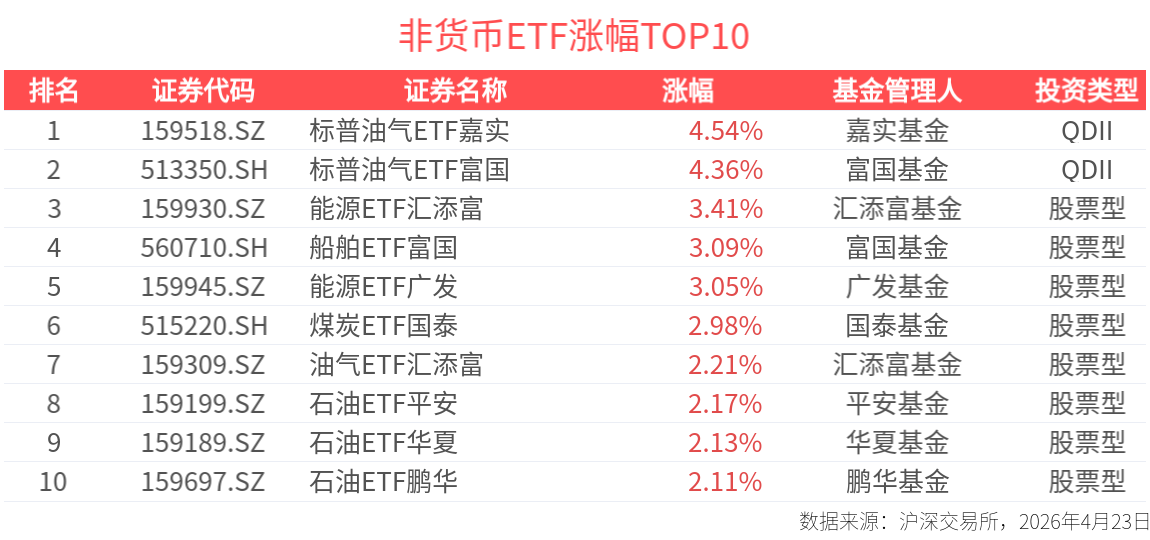 ETF英雄汇：标普油气ETF嘉实(159518.SZ)领涨、纳指科技ETF景顺(159509.SZ)溢价明显-20260423
