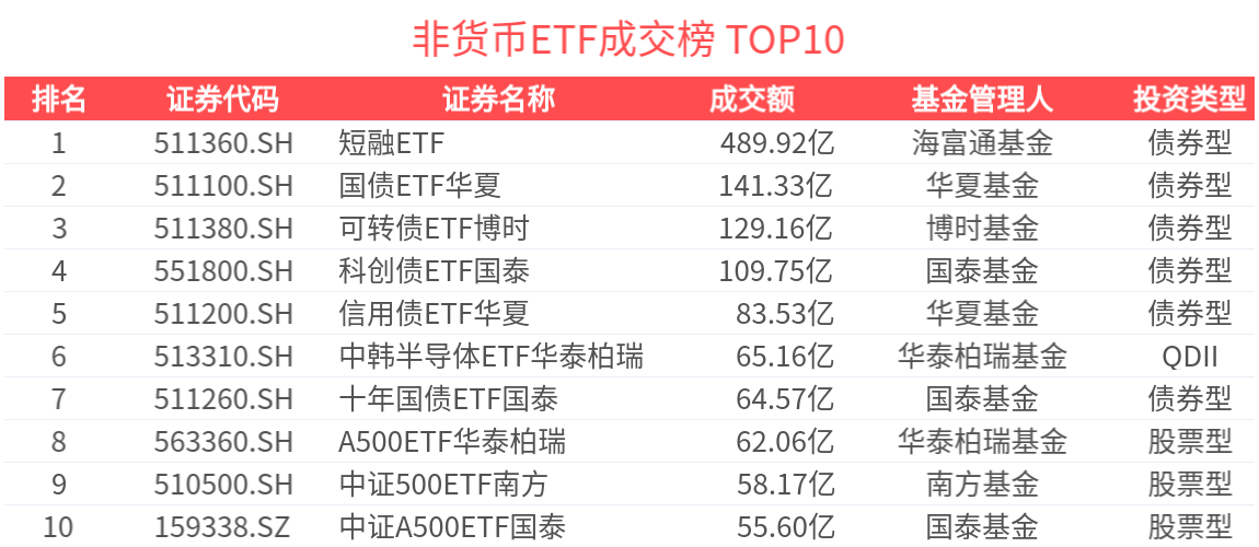 ETF热门榜：中证短融相关ETF成交居前，标普油气ETF富国(513350.SH)交易活跃-20260423