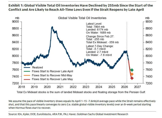 诡异背离：全球石油库存势将暴跌至历史极值，油价却异常持稳
