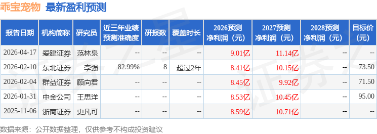 东吴证券：给予乖宝宠物买入评级
