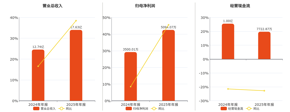 科泰电源(300153.SZ)：2025年年报净利润为5094.07万元