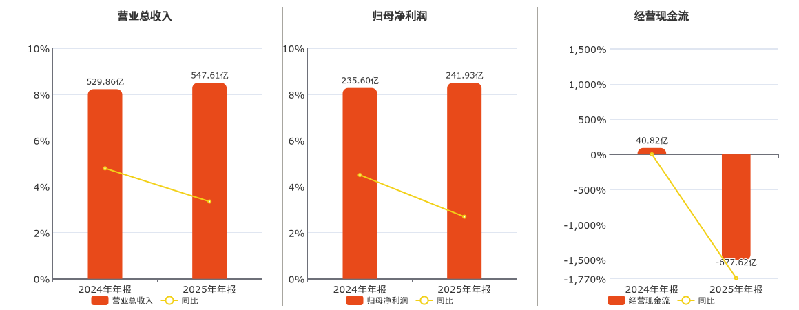 上海银行(601229.SH)：2025年年报净利润为241.93亿元、同比较去年同期上涨2.69%