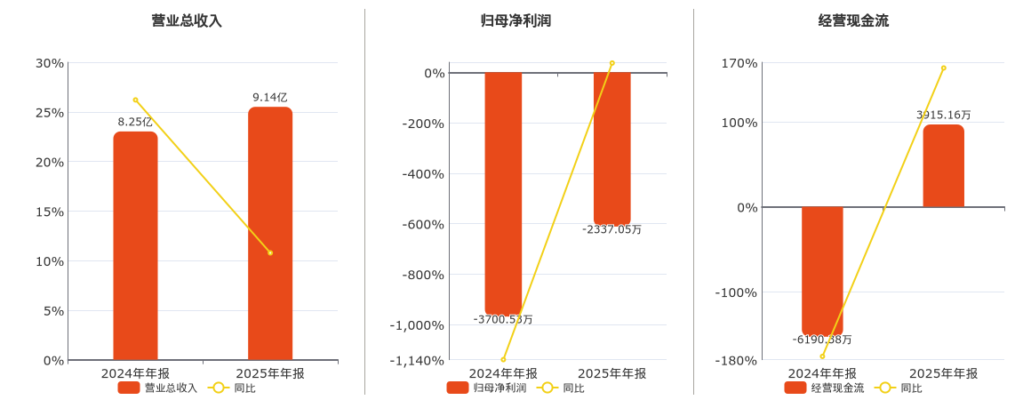 盛洋科技(603703.SH)：2025年年报净利润为-2337.05万元