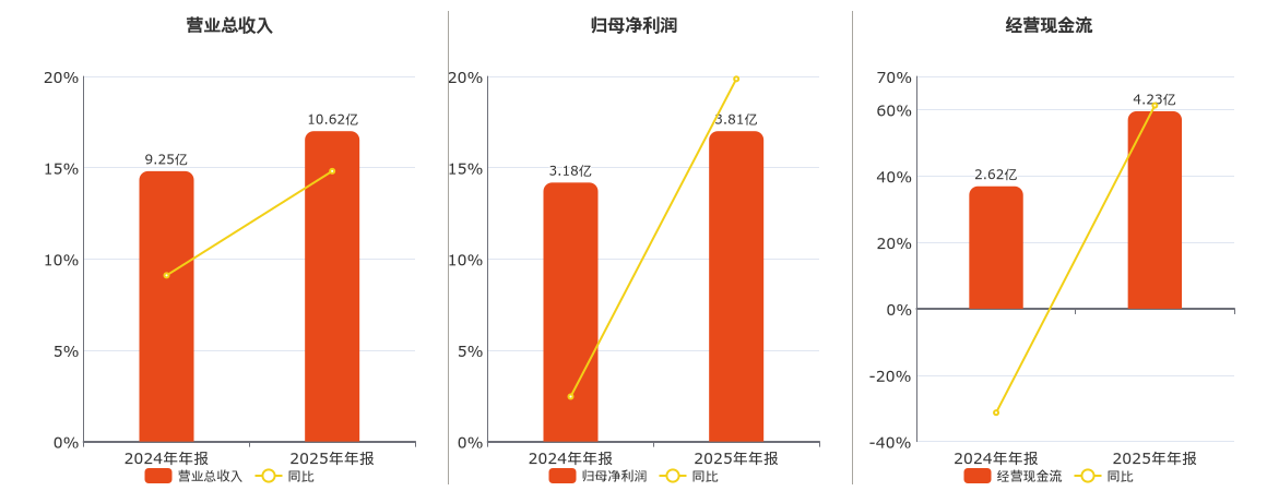 我武生物(300357.SZ)：2025年年报净利润为3.81亿元