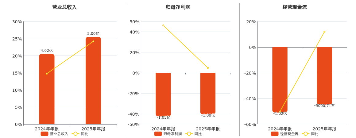 天和防务(300397.SZ)：2025年年报净利润为-1.00亿元
