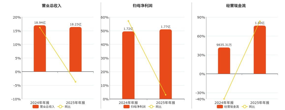 朗迪集团(603726.SH)：2025年年报净利润为1.77亿元