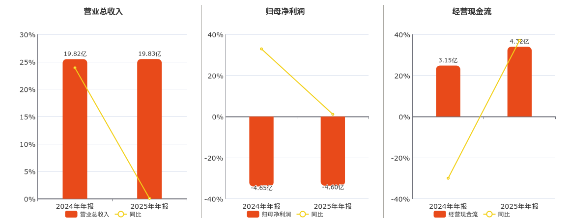 吉视传媒(601929.SH)：2025年年报净利润为-4.60亿元，同比亏损减少