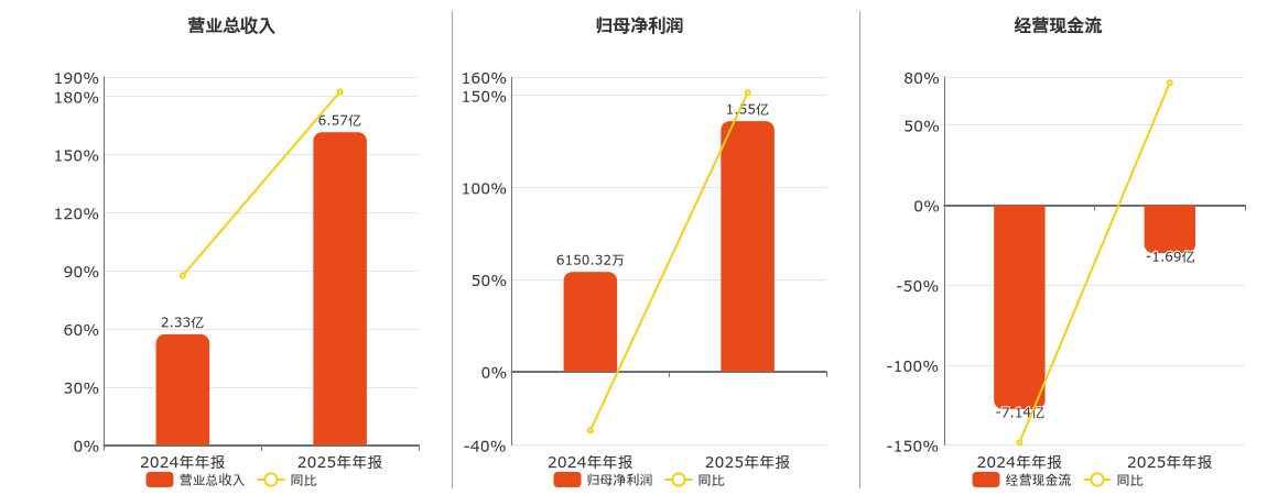 海南高速(000886.SZ)：2025年年报净利润为1.55亿元、同比较去年同期上涨151.42%