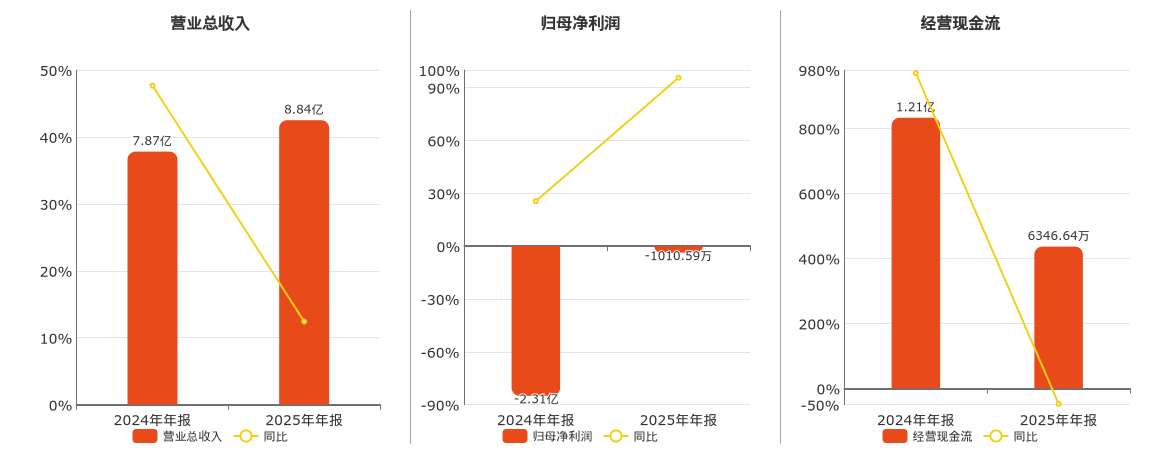 韩建河山(603616.SH)：2025年年报净利润为-1010.59万元