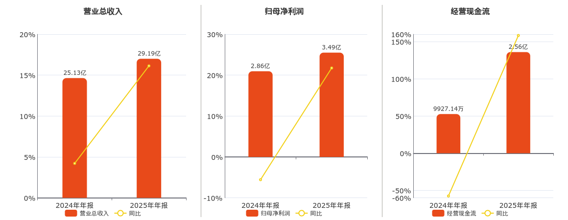 应流股份(603308.SH)：2025年年报净利润为3.49亿元
