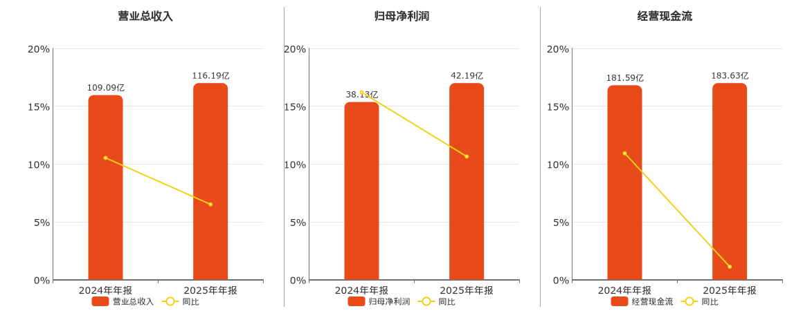 常熟银行(601128.SH)：2025年年报净利润为42.19亿元、同比较去年同期上涨10.65%