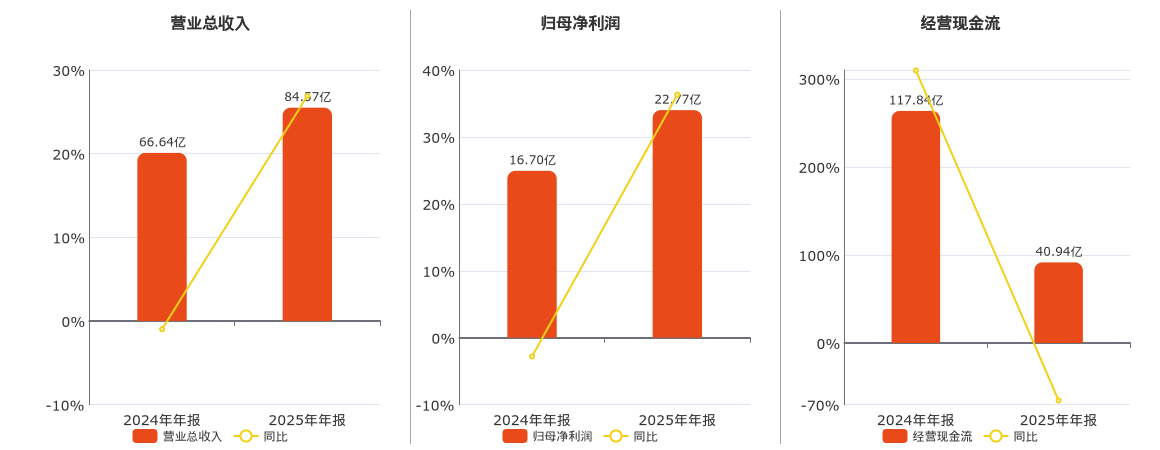 国金证券(600109.SH)：2025年年报净利润为22.77亿元