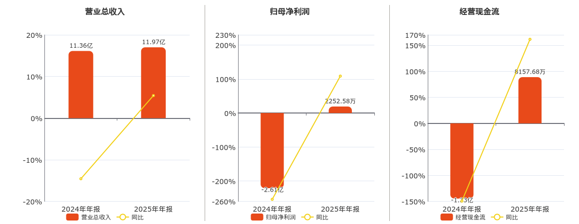 盛天网络(300494.SZ)：2025年年报净利润为2252.58万元