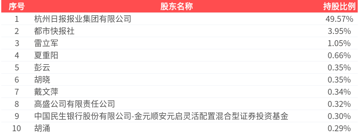 华媒控股(000607.SZ)：2025年年报净利润为-3.58亿元，同比亏损放大