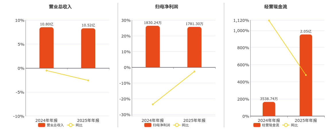 宏辉果蔬(603336.SH)：2025年年报净利润为1781.30万元、同比较去年同期下降2.67%