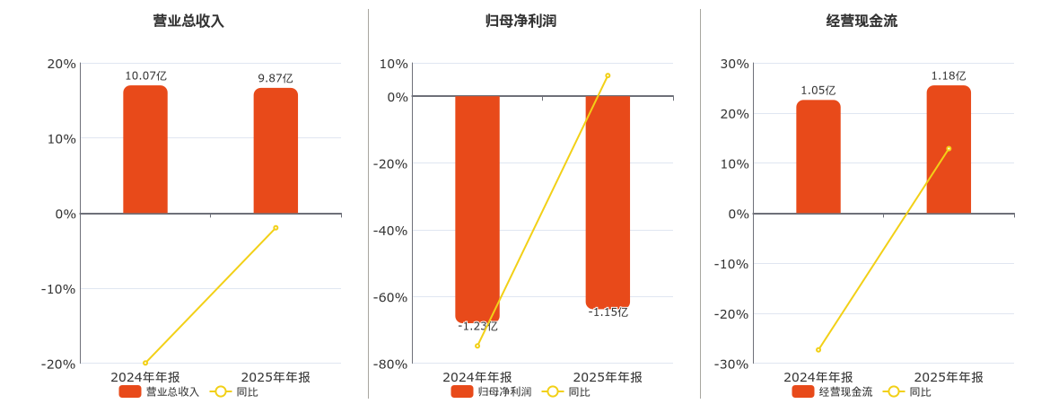 珠海中富(000659.SZ)：2025年年报净利润为-1.15亿元