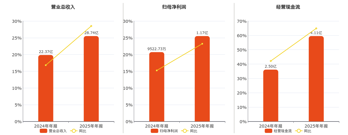 诺邦股份(603238.SH)：2025年年报净利润为1.17亿元