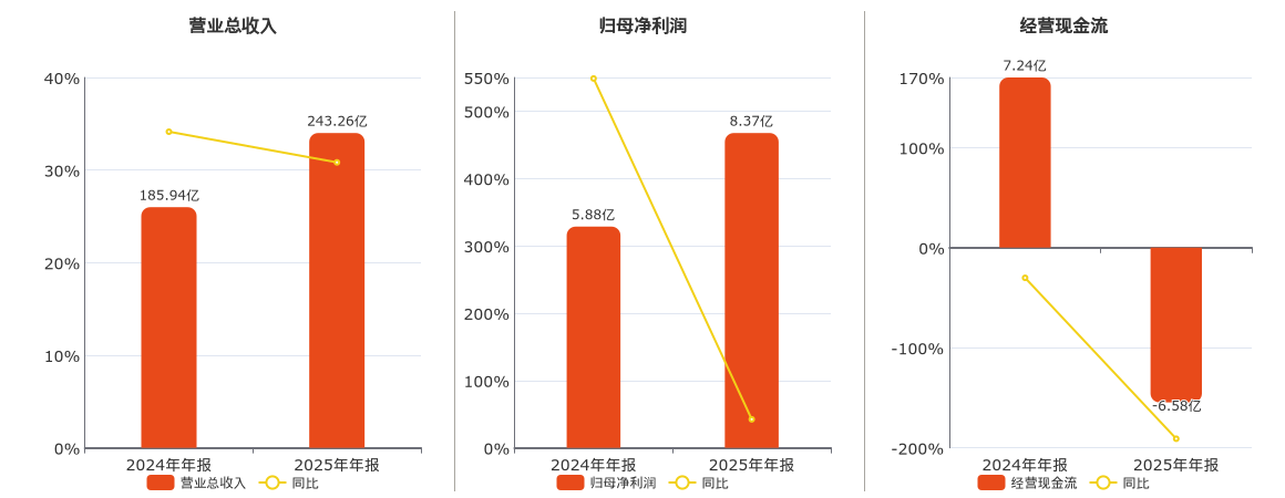 移远通信(603236.SH)：2025年年报净利润为8.37亿元