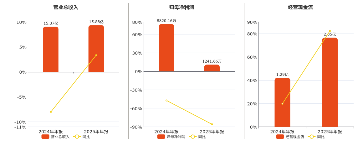 中建环能(300425.SZ)：2025年年报净利润为1241.66万元、同比较去年同期下降85.92%
