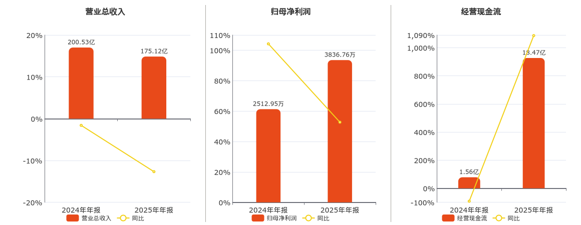 中粮科技(000930.SZ)：2025年年报净利润为3836.76万元、同比较去年同期上涨52.68%
