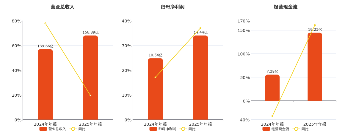昊华科技(600378.SH)：2025年年报净利润为14.44亿元、同比较去年同期上涨37.07%