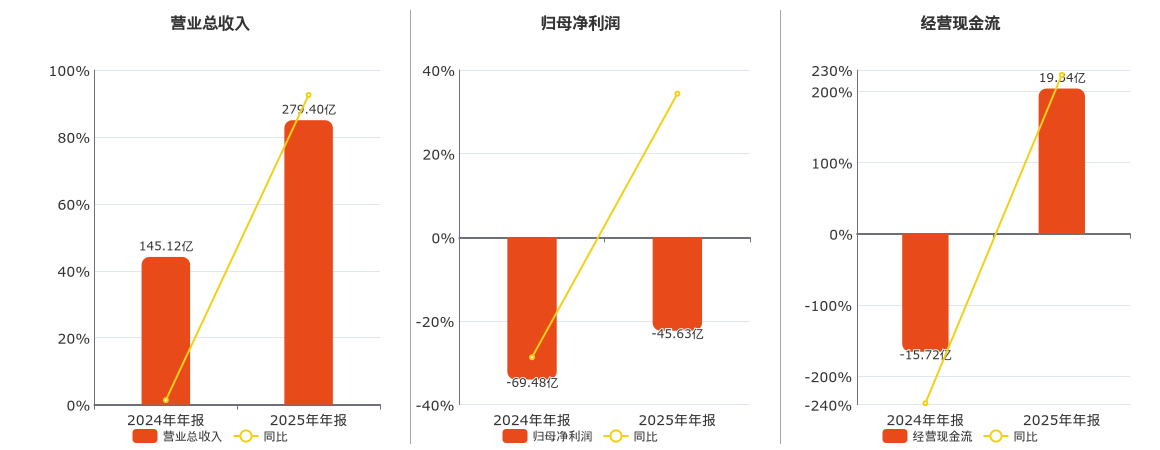 北汽蓝谷(600733.SH)：2025年年报净利润为-45.63亿元，同比亏损减少
