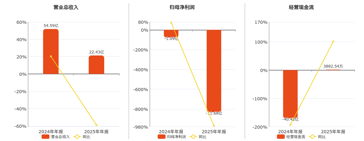 京能置业(600791.SH)：2025年年报净利润为-11.68亿元，同比亏损放大