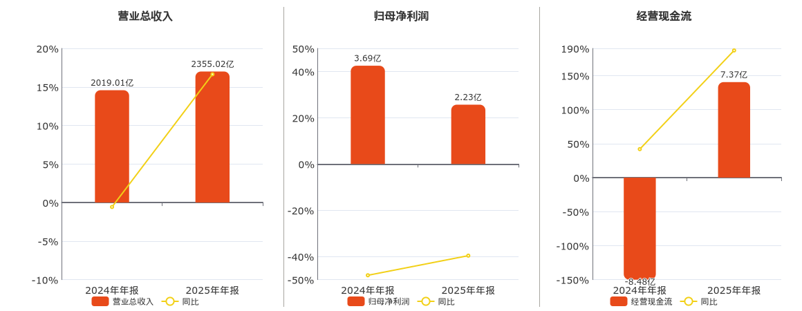 浙商中拓(000906.SZ)：2025年年报净利润为2.23亿元、同比较去年同期下降39.62%