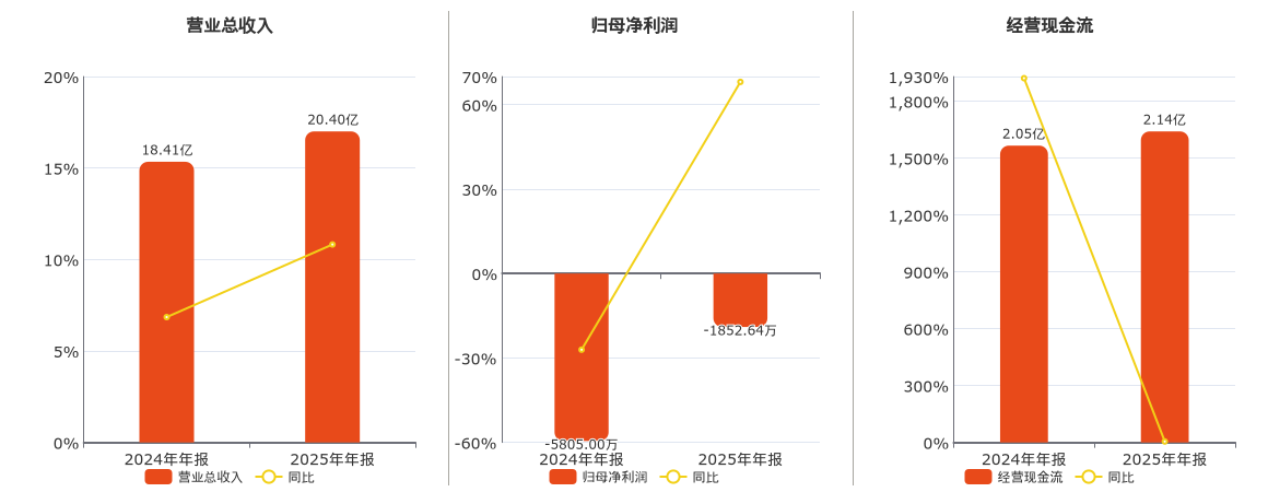 苏大维格(300331.SZ)：2025年年报净利润为-1852.64万元