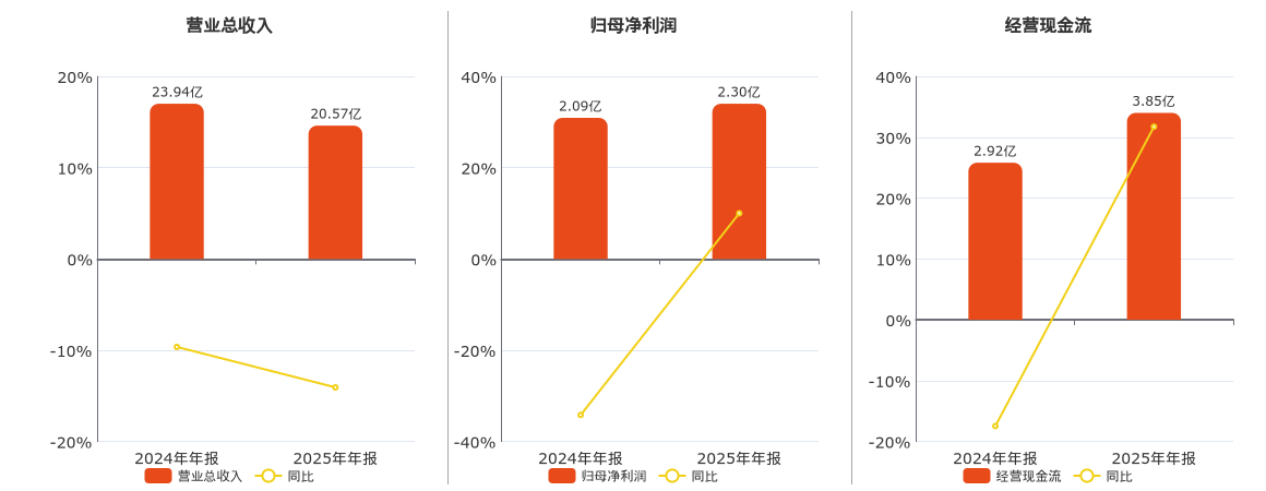 建业股份(603948.SH)：2025年年报净利润为2.30亿元