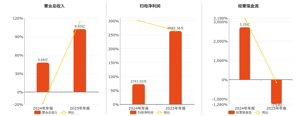 佰奥智能(300836.SZ)：2025年年报净利润为9982.36万元