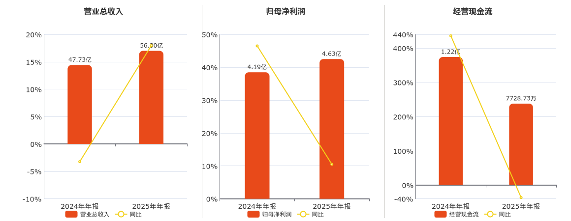 上能电气(300827.SZ)：2025年年报净利润为4.63亿元