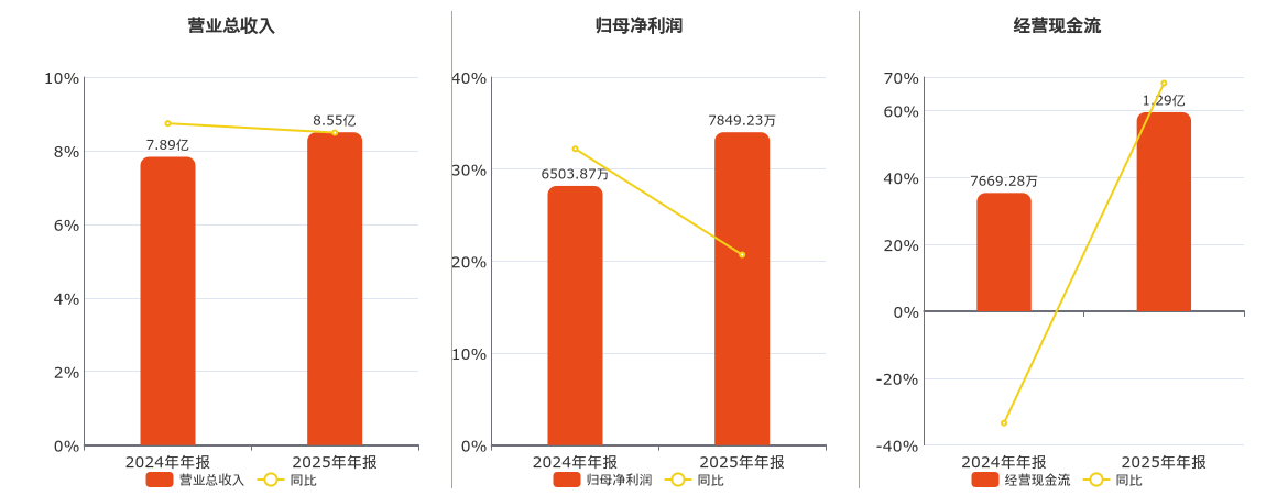 金海高科(603311.SH)：2025年年报净利润为7849.23万元